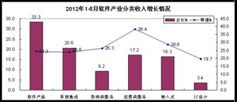 工信部 前五月數(shù)據(jù)處理和運(yùn)營(yíng)服務(wù)顯著增長(zhǎng)，軟件外包服務(wù)穩(wěn)步發(fā)展